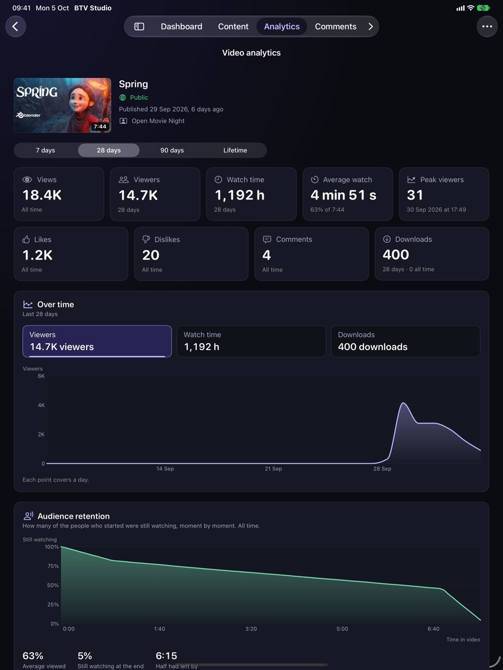 Video analytics on iPad: tiles for views, viewers, watch time, average watch and peak viewers, a chart of viewers over time and the retention curve.