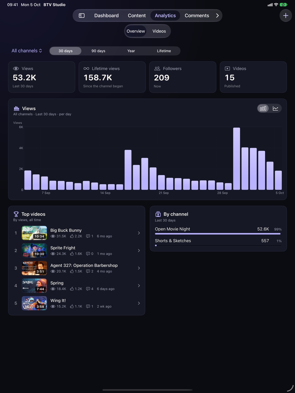 Channel analytics on iPad: views in the last 30 days, lifetime views, followers and videos, a chart of daily views, the top videos and views by channel.