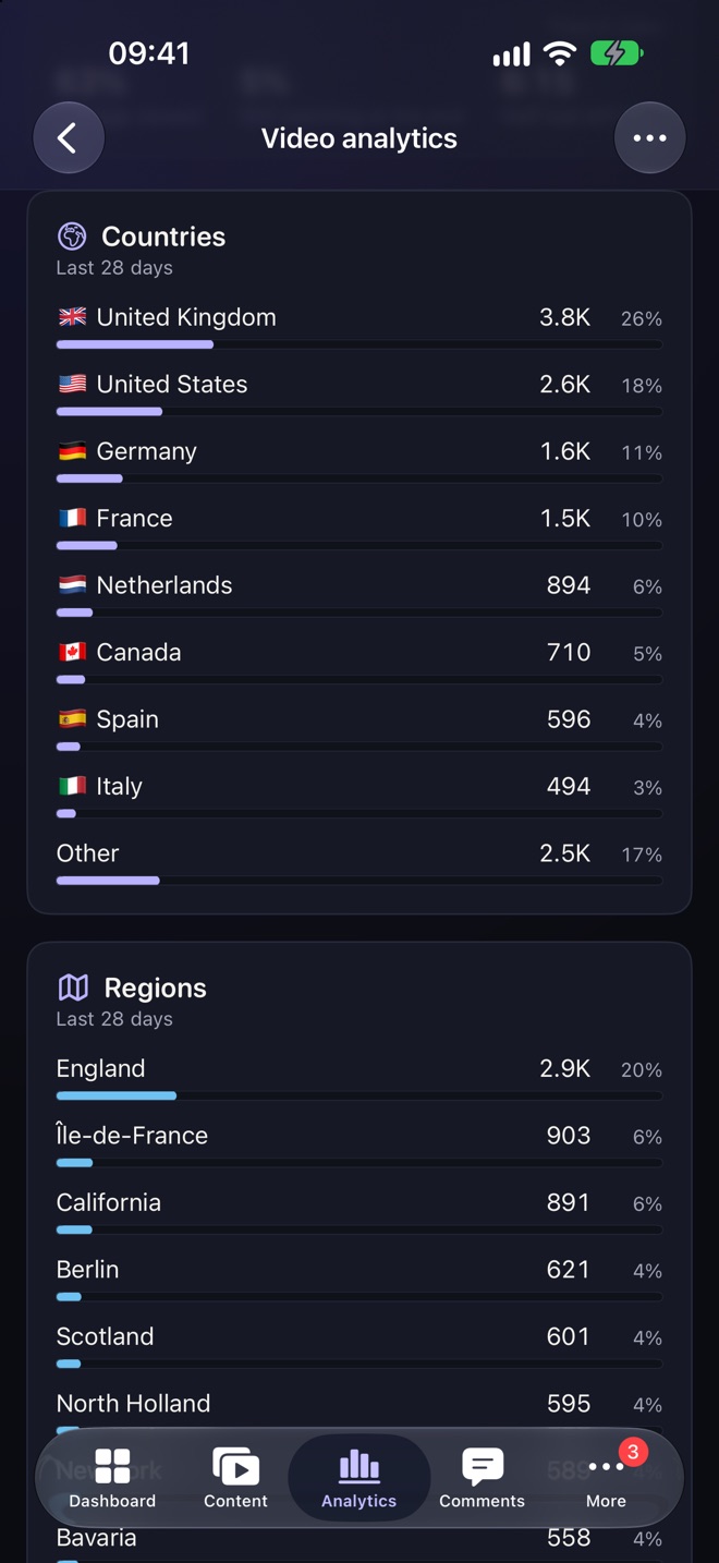 Countries and regions for one video, each with its number of viewers and share.
