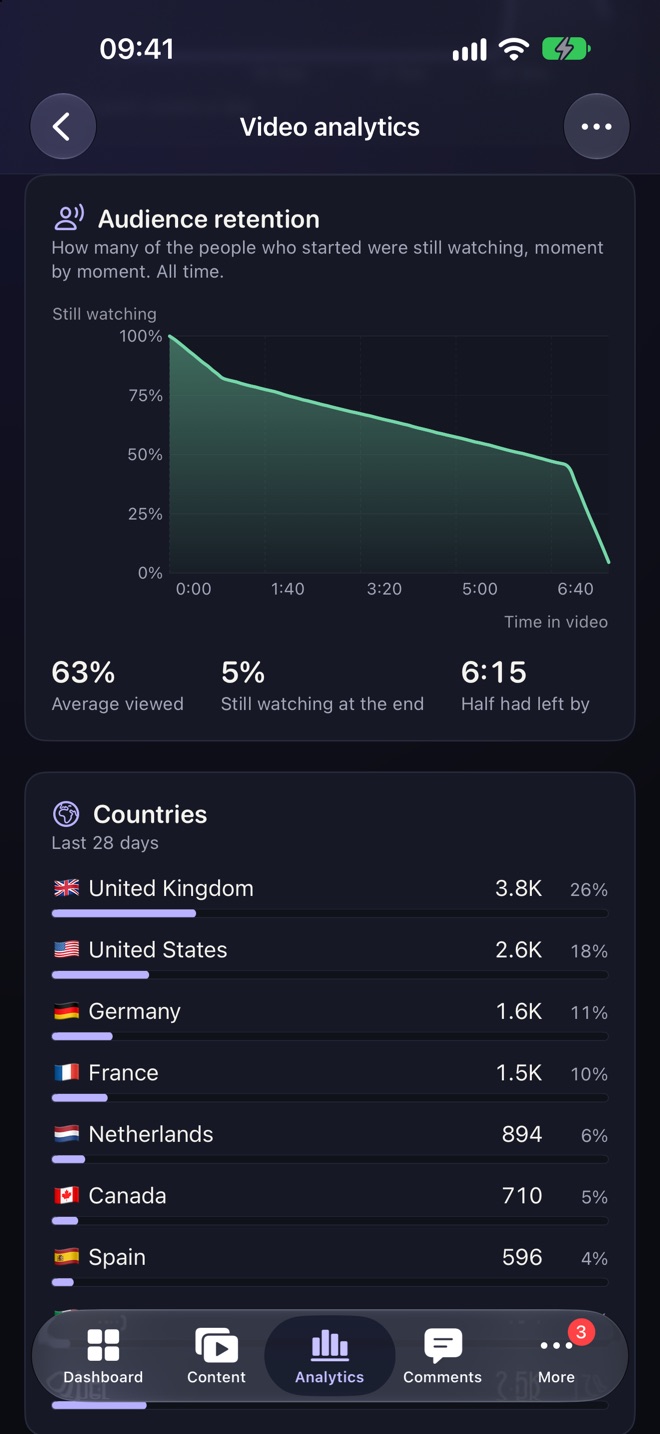 Audience retention for one video: a curve of how many people were still watching, moment by moment, with 63% average viewed, and the countries they watched from underneath.